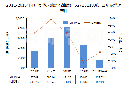 2011-2015年4月其他未煅燒石油焦(HS27131190)進口量及增速統(tǒng)計